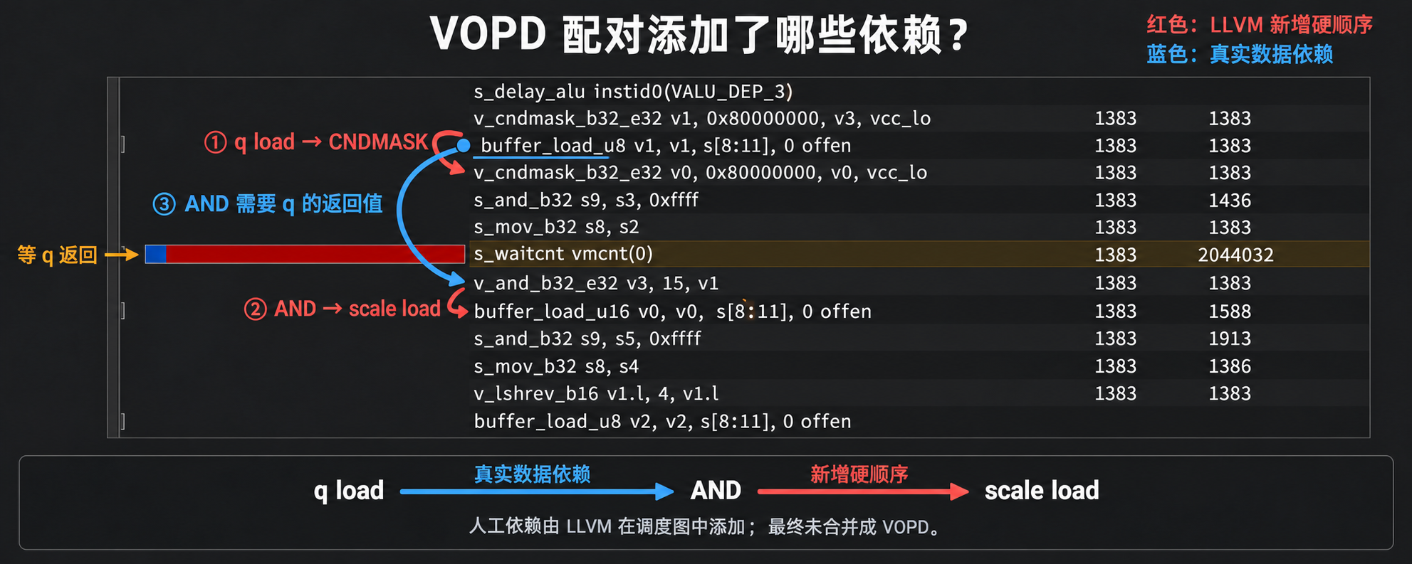 LLVM 为 VOPD 配对添加的依赖关系示意